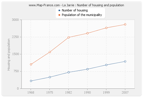 La Jarrie : Number of housing and population